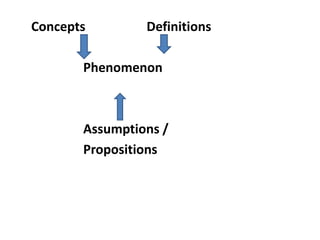 Concepts Definitions
Phenomenon
Assumptions /
Propositions
 
