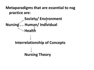 Metaparadigms that are essential to nsg
practice are:
Society/ Environment
Nursing Human/ Individual
Health
Interrelationship of Concepts
Nursing Theory
 