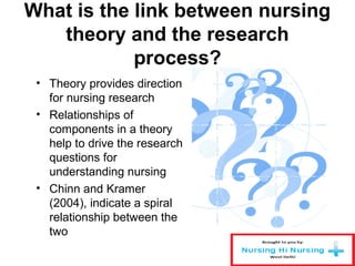 What is the link between nursing
theory and the research
process?
• Theory provides direction
for nursing research
• Relationships of
components in a theory
help to drive the research
questions for
understanding nursing
• Chinn and Kramer
(2004), indicate a spiral
relationship between the
two
 