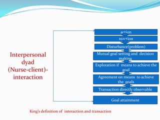 action
                                                               reaction

                                                     Disturbance(problem)

 Interpersonal                                 Mutual goal setting and decision
                                                           making
     dyad                                     Exploration if means to achieve the
(Nurse-client)-                                              goal
  interaction                                   Agreement on means to achieve
                                                          the goals
                                                Transaction directly observable

                                                           Goal attainment

        King’s definition of interaction and transaction
 