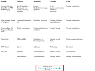 Monday Tuesday Wednesday Thursday Friday
Chronic HIV care
Eligibility for ART
WHO Staging
IMAI Acute Care
Emergency care
Cough/Difficulty
breathing
Review
Headache/neurologica
l problem
Review
Special considerations
in children
Disclosure
Physical examination
Vital signs and review
of symptoms
Anaemia/Undernutriti
on
Psychiatric problems Pediatric eligibility
and prophylaxis
Physical examination
History taking, TB,
Pregnancy, Family
status
Mouth examination Treatment of common
conditions
Pediatric dosing Physical examination
Prophylaxis STD and PID Significance of
laboratory results
Pediatric growth
charts
Post exposure prophylaxis
ARV therapy Fever Adherence PCR testing Prevention
Toxicities Diarrhea Treatment failure Pregnant women Confidentiality
Skin problems Treatment failure Pregnant women Post test and evaluation
 