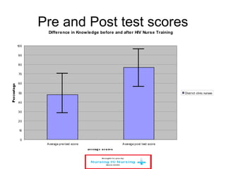Pre and Post test scores
Difference in Knowledge before and after HIV Nurse Training
0
10
20
30
40
50
60
70
80
90
100
Average pre-test score Average post test score
averag e sc ores
District clinic nurses
 