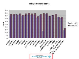 Total performance scores
0.00
10.00
20.00
30.00
40.00
50.00
60.00
70.00
80.00
90.00
100.00
Jan-Mar 2007
Mar-June 2007
 
