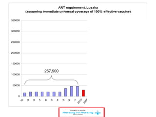 ART requirement, Lusaka
(assuming immediate universal coverage of 100% effective vaccine)
0
50000
100000
150000
200000
250000
300000
35000010
-9
-8
-7
-6
-5
-4
-3
-2
-1
2007
2008
2009
2010
2011
2012
2013
2014
2015
2016
2017
267,900
 