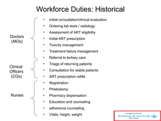 Workforce Duties: Historical
• Initial consultation/clinical evaluation
• Ordering lab tests / radiology
• Assessment of ART eligibility
• Initial ART prescription
• Toxicity management
• Treatment failure management
• Referral to tertiary care
• Triage of returning patients
• Consultation for stable patients
• ART prescription refills
• Registration
• Phlebotomy
• Pharmacy dispensation
• Education and counseling
• adherence counseling
• Vitals, height, weight
Doctors
(MOs)
Nurses
Clinical
Officers
(COs)
 