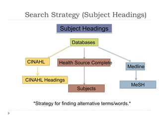 Search Strategy (Subject Headings)
Subject Headings
Databases
CINAHL Health Source Complete
Medline
*Strategy for finding alternative terms/words.*
=
MeSH
CINAHL Headings
Subjects
 