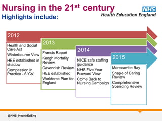 Nursing in the 21st century
@NHS_HealthEdEng
2012
Health and Social
Care Act
Winterbourne View
HEE established in
shadow
Compassion in
Practice - 6 'Cs'
2013
Francis Report
Keogh Mortality
Review
Cavendish Review
HEE established
Workforce Plan for
England
2014
NICE safe staffing
guidance
NHS Five Year
Forward View
Come Back to
Nursing Campaign
2015
Morecambe Bay
Shape of Caring
Review
Comprehensive
Spending Review
Highlights include:
 