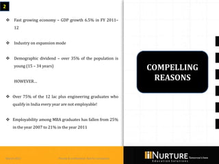 2

    Fast growing economy – GDP growth 6.5% in FY 2011–
     12


    Industry on expansion mode


    Demographic dividend – over 35% of the population is
     young (15 – 34 years)
                                                                           COMPELLING
     HOWEVER…
                                                                            REASONS

 Over 75% of the 12 lac plus engineering graduates who
    qualify in India every year are not employable!


 Employability among MBA graduates has fallen from 25%
    in the year 2007 to 21% in the year 2011




March 2013                   Private & confidential. Not for circulation
 