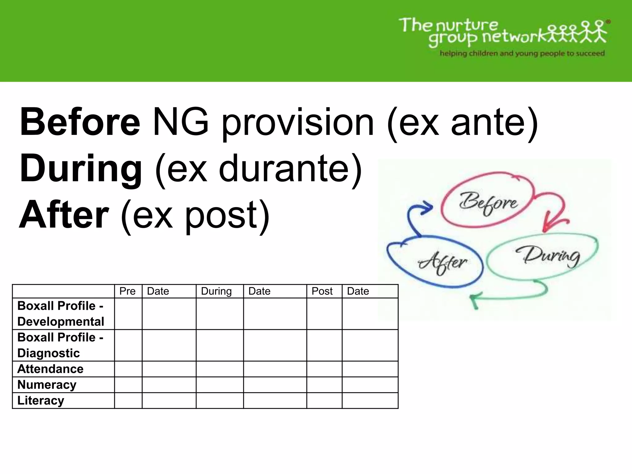 Before NG provision (ex ante)
During (ex durante)
After (ex post)
Pre Date During Date Post Date
Boxall Profile -
Developmental
Boxall Profile -
Diagnostic
Attendance
Numeracy
Literacy
 