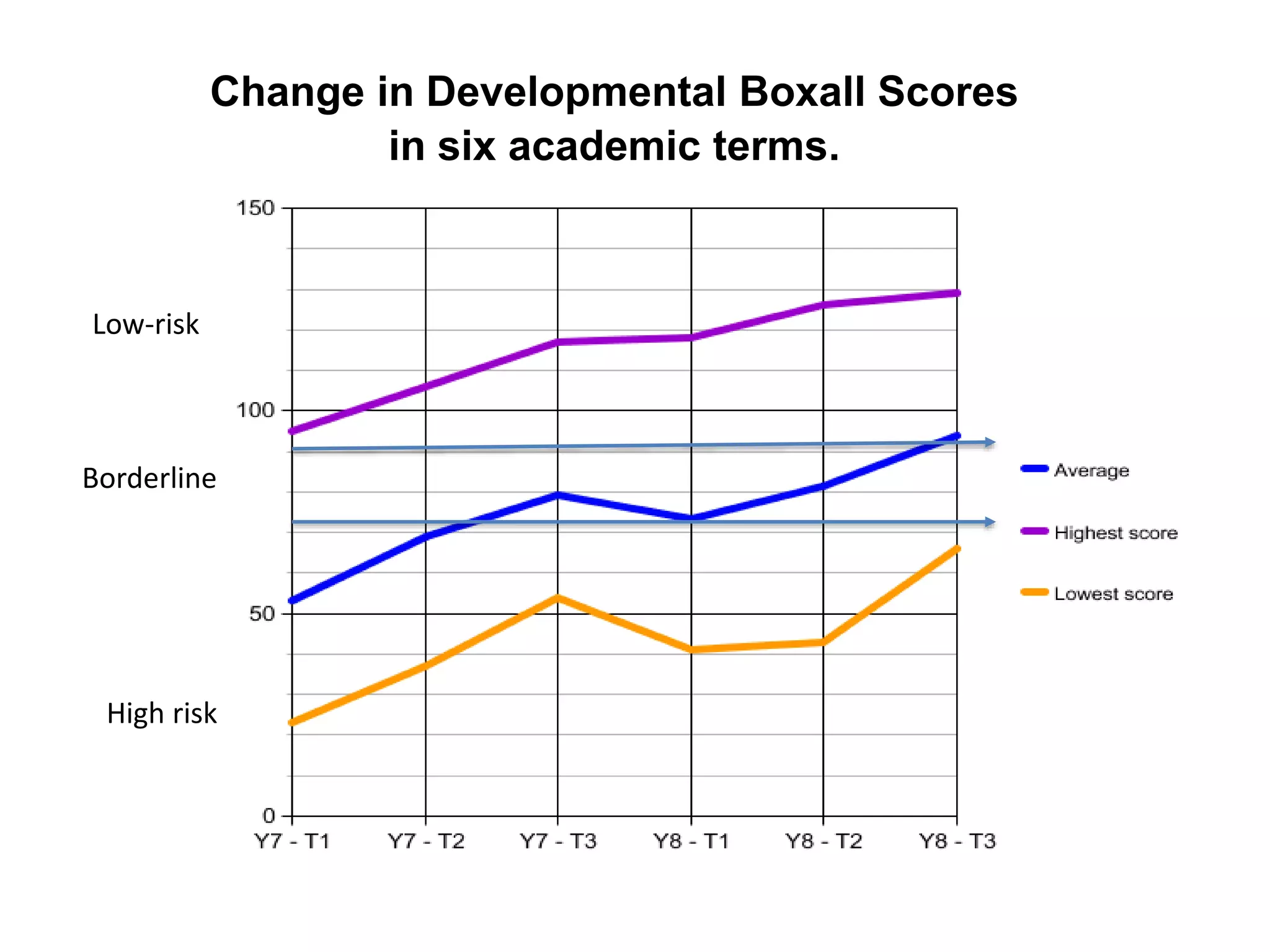Change in Developmental Boxall Scores
in six academic terms.
Low-risk
Borderline
High risk
 