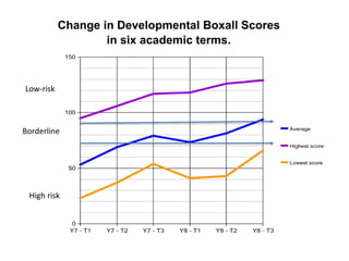 Change in Developmental Boxall Scores
in six academic terms.
Low-risk
Borderline
High risk
 