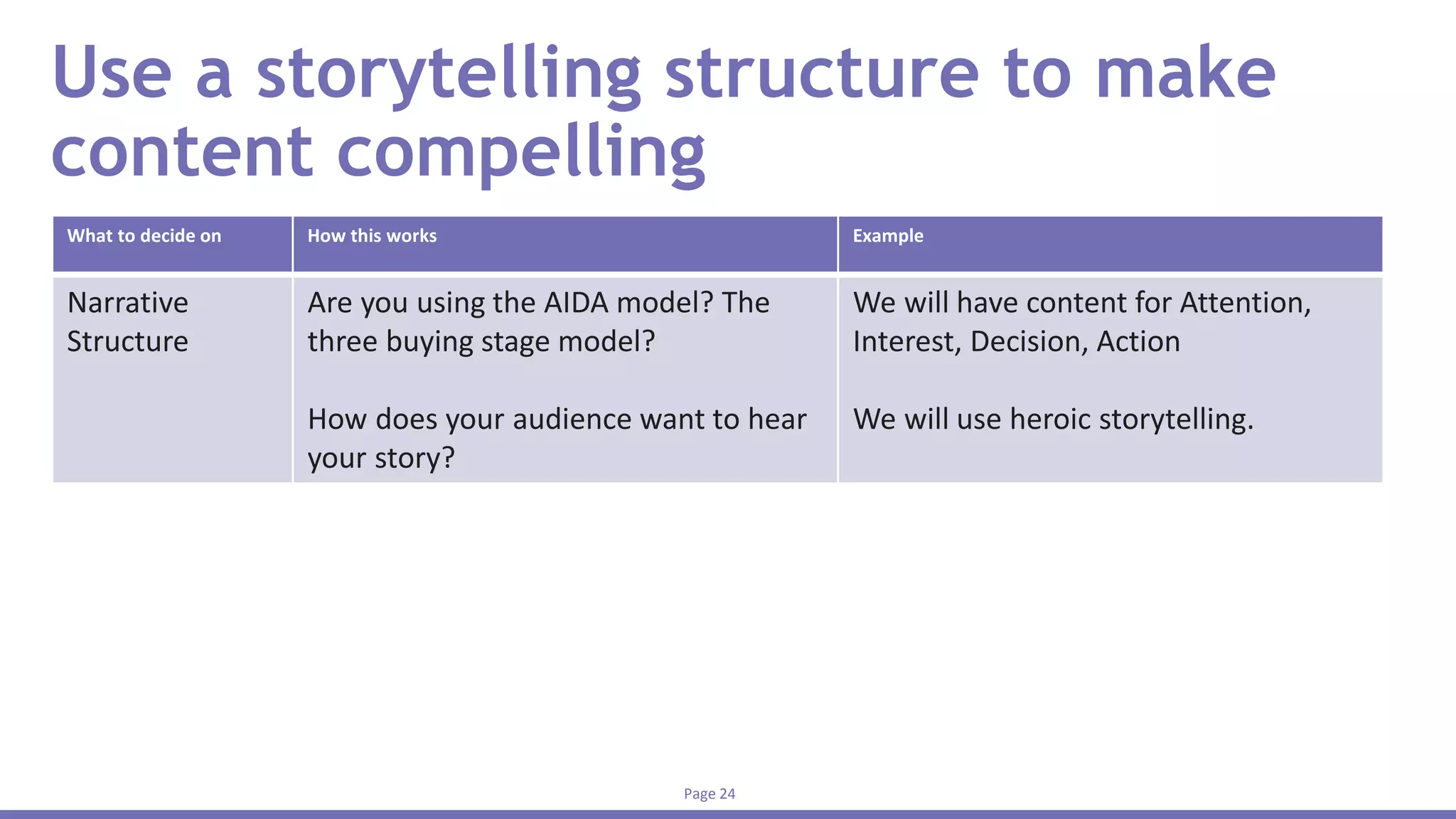 Page 24
Use a storytelling structure to make
content compelling
What to decide on How this works Example
Narrative
Structure
Are you using the AIDA model? The
three buying stage model?
How does your audience want to hear
your story?
We will have content for Attention,
Interest, Decision, Action
We will use heroic storytelling.
 