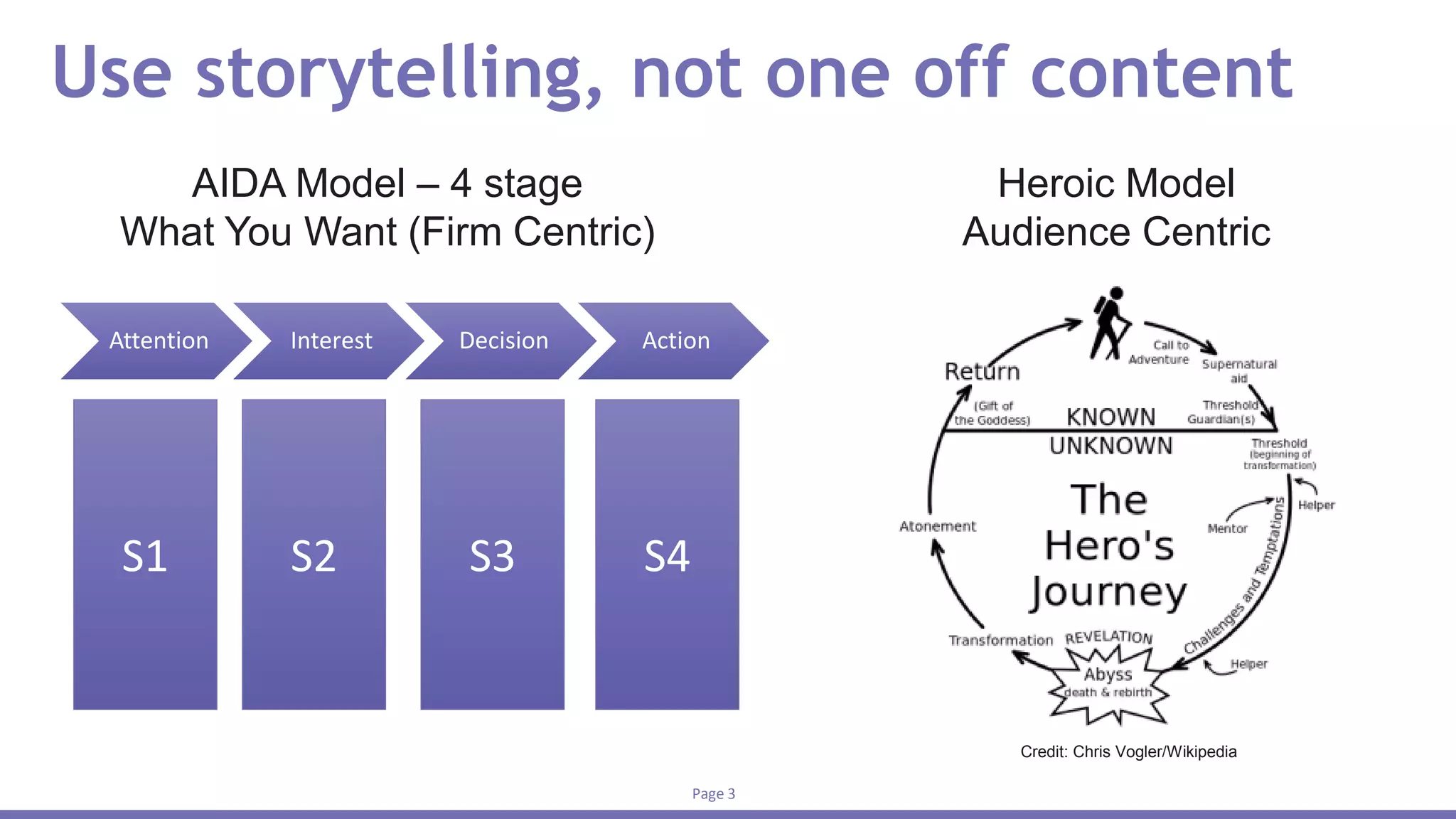 Page 3
Attention Interest Decision Action
Use storytelling, not one off content
AIDA Model – 4 stage
What You Want (Firm Centric)
Heroic Model
Audience Centric
Credit: Chris Vogler/Wikipedia
S1 S2 S3 S4
 