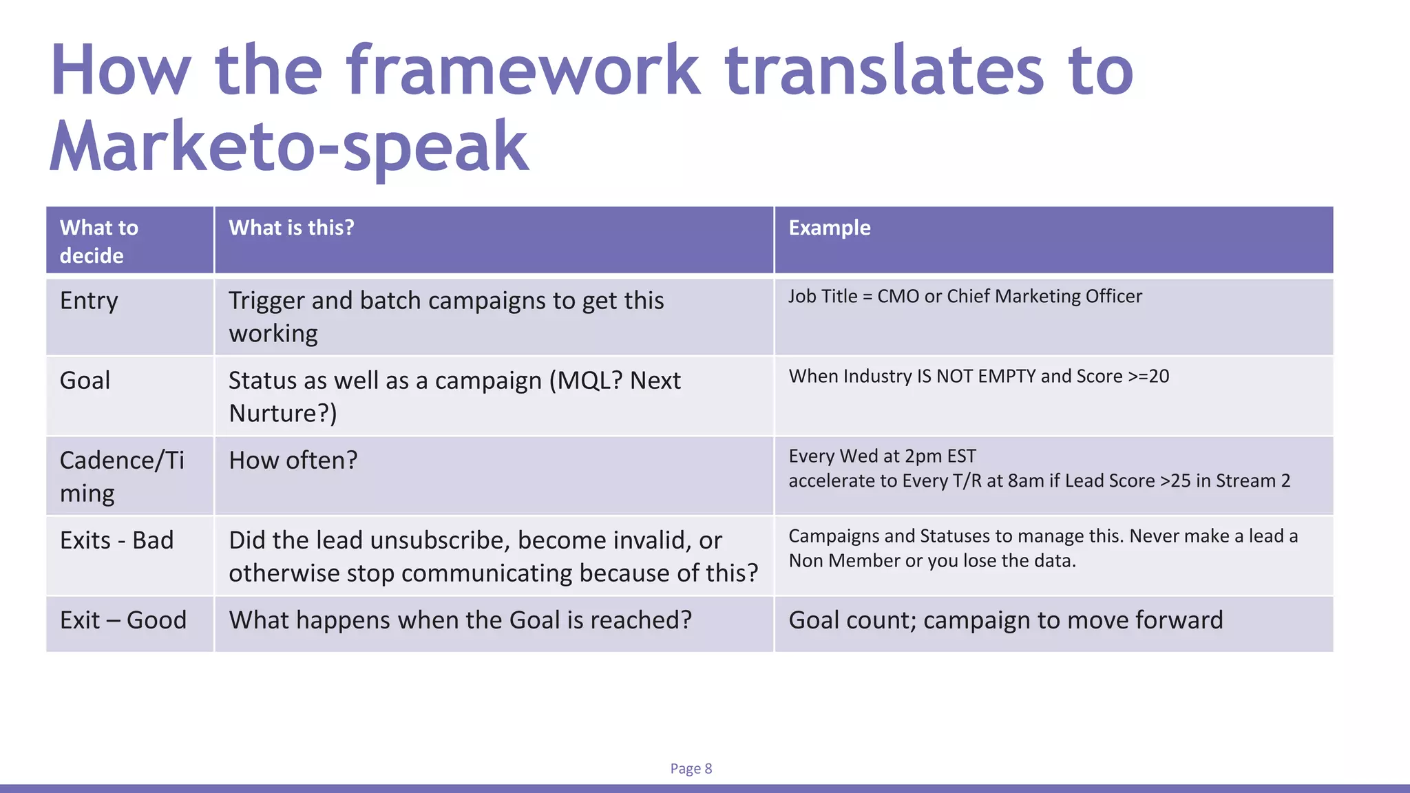 Page 8
How the framework translates to
Marketo-speak
What to
decide
What is this? Example
Entry Trigger and batch campaigns to get this
working
Job Title = CMO or Chief Marketing Officer
Goal Status as well as a campaign (MQL? Next
Nurture?)
When Industry IS NOT EMPTY and Score >=20
Cadence/Ti
ming
How often? Every Wed at 2pm EST
accelerate to Every T/R at 8am if Lead Score >25 in Stream 2
Exits - Bad Did the lead unsubscribe, become invalid, or
otherwise stop communicating because of this?
Campaigns and Statuses to manage this. Never make a lead a
Non Member or you lose the data.
Exit – Good What happens when the Goal is reached? Goal count; campaign to move forward
 