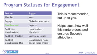 Page 44 #MKTGNATION
Program Statuses for Engagement
Statuses Trigger
Member joins
Engaged Clicked at least once
Goal Reach...