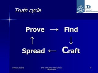 Truth cycle


                   Prove           →                   Find
                    ↑                           ...