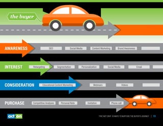 Trip, Not Drip: 10 Ways to Nurture the Buyer’s Journey | 13
the buyer
Awareness
Interest
Consideration
Purchase
SEO Social Media Content Marketing Brand Awareness
Educational Content Marketing Webinars Videos
Competitive Analyses Personal Note Invitation Phone call
Retargeting Segmentation Personalization Social Media Email
 