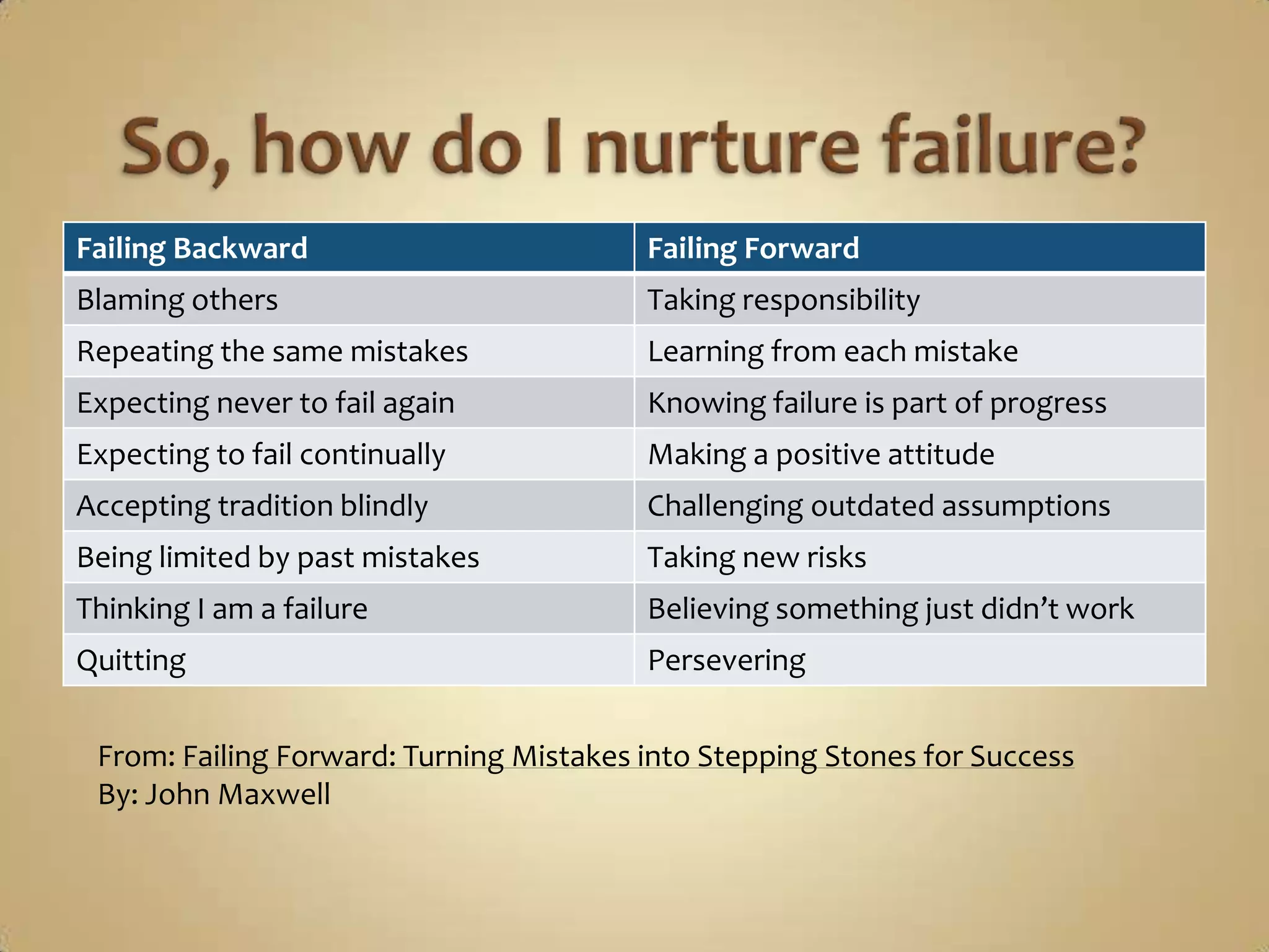 So, how do I nurture failure?From: Failing Forward: Turning Mistakes into Stepping Stones for SuccessBy: John Maxwell