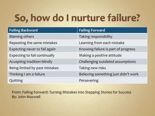 So, how do I nurture failure?<br />From: Failing Forward: Turning Mistakes into Stepping Stones for Success<br />By: John ...