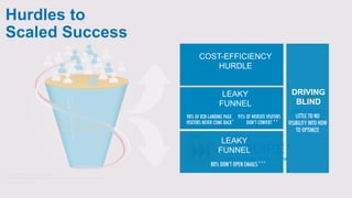 MEASURE 
throughout the 
funnel and 
optimize 
Goal #1 
COST-EFFICIENCY 
REACH 
Reach the right target 
audience, at scale...