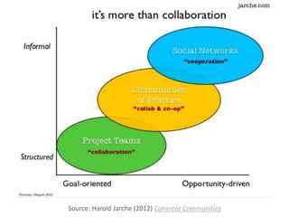 Source: Harold Jarche (2012) Coherent Communities
 