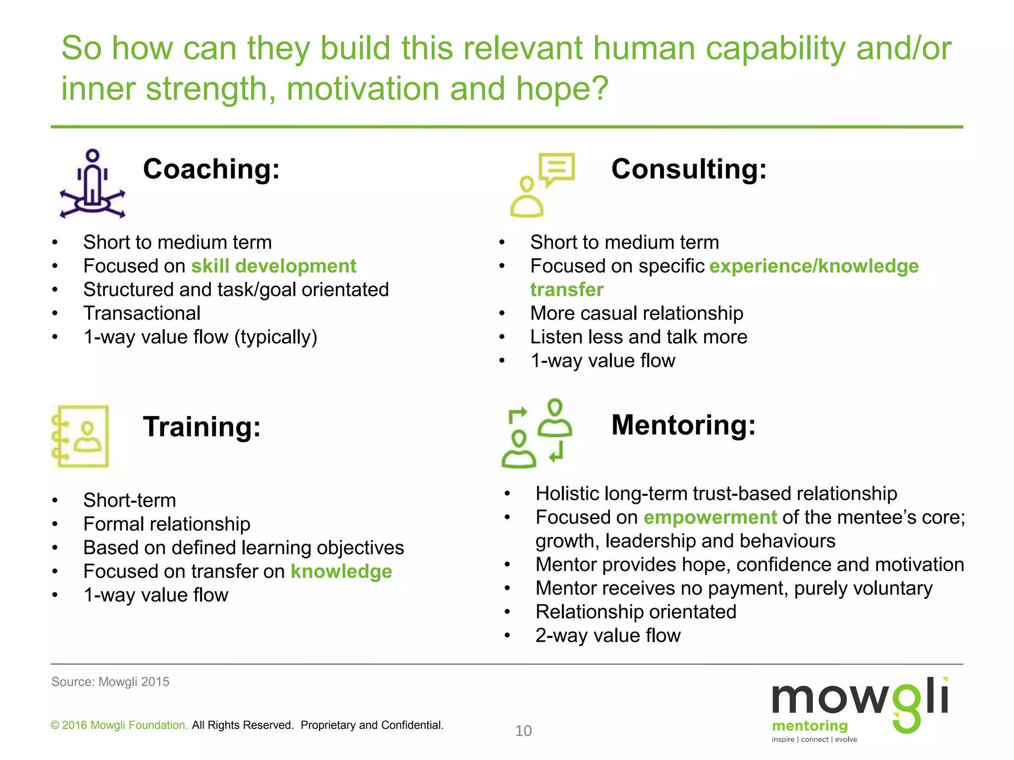 10© 2016 Mowgli Foundation. All Rights Reserved. Proprietary and Confidential.
So how can they build this relevant human capability and/or
inner strength, motivation and hope?
Source: Mowgli 2015
Coaching: Consulting:
Training: Mentoring:
• Short to medium term
• Focused on skill development
• Structured and task/goal orientated
• Transactional
• 1-way value flow (typically)
• Short to medium term
• Focused on specific experience/knowledge
transfer
• More casual relationship
• Listen less and talk more
• 1-way value flow
• Short-term
• Formal relationship
• Based on defined learning objectives
• Focused on transfer on knowledge
• 1-way value flow
• Holistic long-term trust-based relationship
• Focused on empowerment of the mentee’s core;
growth, leadership and behaviours
• Mentor provides hope, confidence and motivation
• Mentor receives no payment, purely voluntary
• Relationship orientated
• 2-way value flow
 