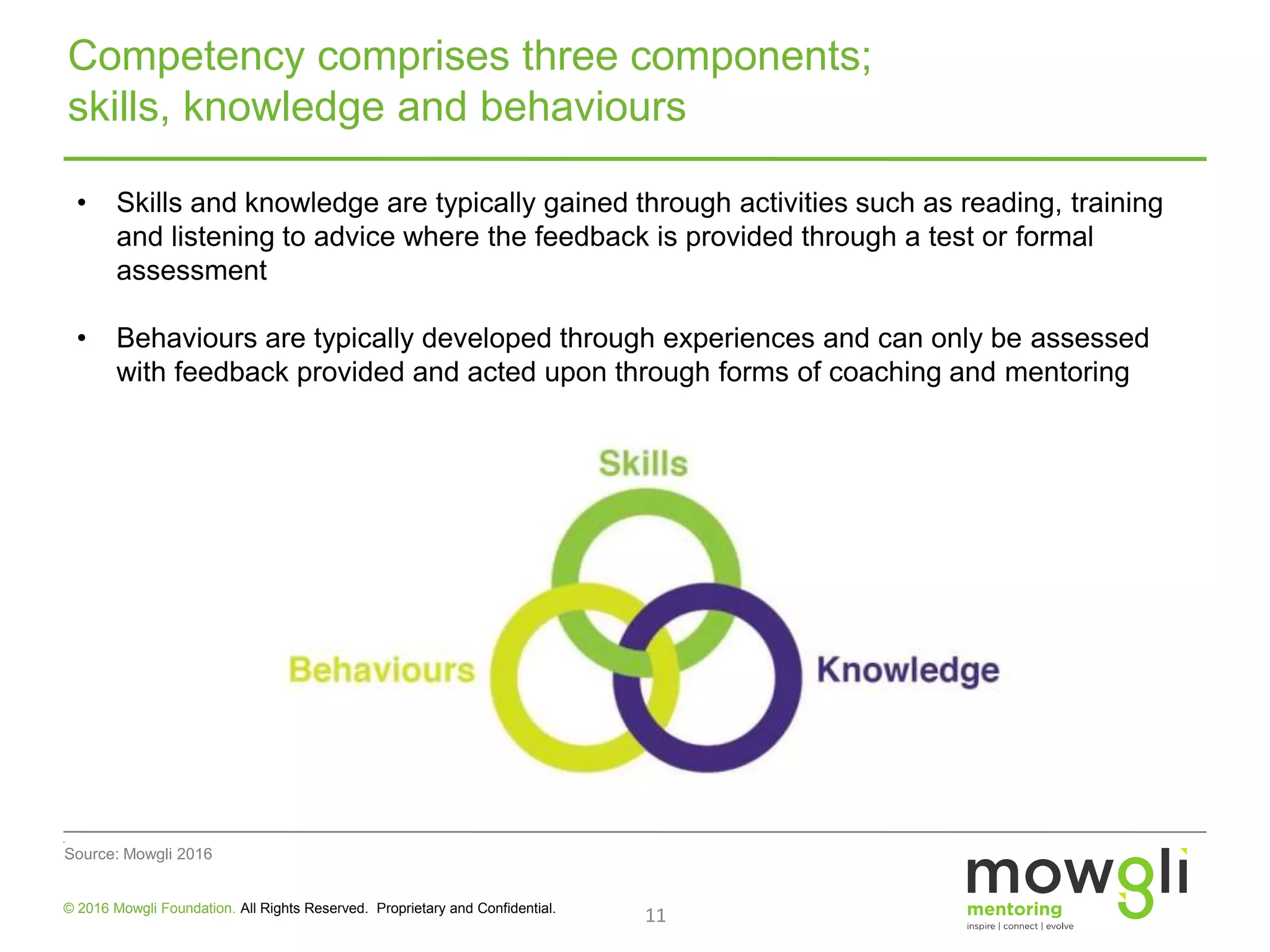11© 2016 Mowgli Foundation. All Rights Reserved. Proprietary and Confidential.
Source: Mowgli 2016
• Skills and knowledge are typically gained through activities such as reading, training
and listening to advice where the feedback is provided through a test or formal
assessment
• Behaviours are typically developed through experiences and can only be assessed
with feedback provided and acted upon through forms of coaching and mentoring
Competency comprises three components;
skills, knowledge and behaviours
 