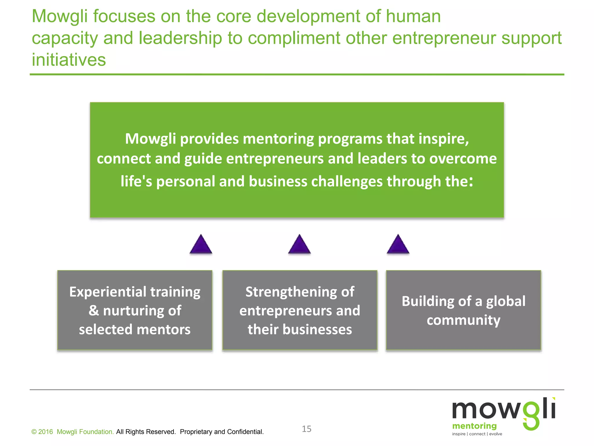 Mowgli focuses on the core development of human
capacity and leadership to compliment other entrepreneur support
initiatives
Mowgli provides mentoring programs that inspire,
connect and guide entrepreneurs and leaders to overcome
life's personal and business challenges through the:
Experiential training
& nurturing of
selected mentors
Strengthening of
entrepreneurs and
their businesses
Building of a global
community
15© 2016 Mowgli Foundation. All Rights Reserved. Proprietary and Confidential.
 