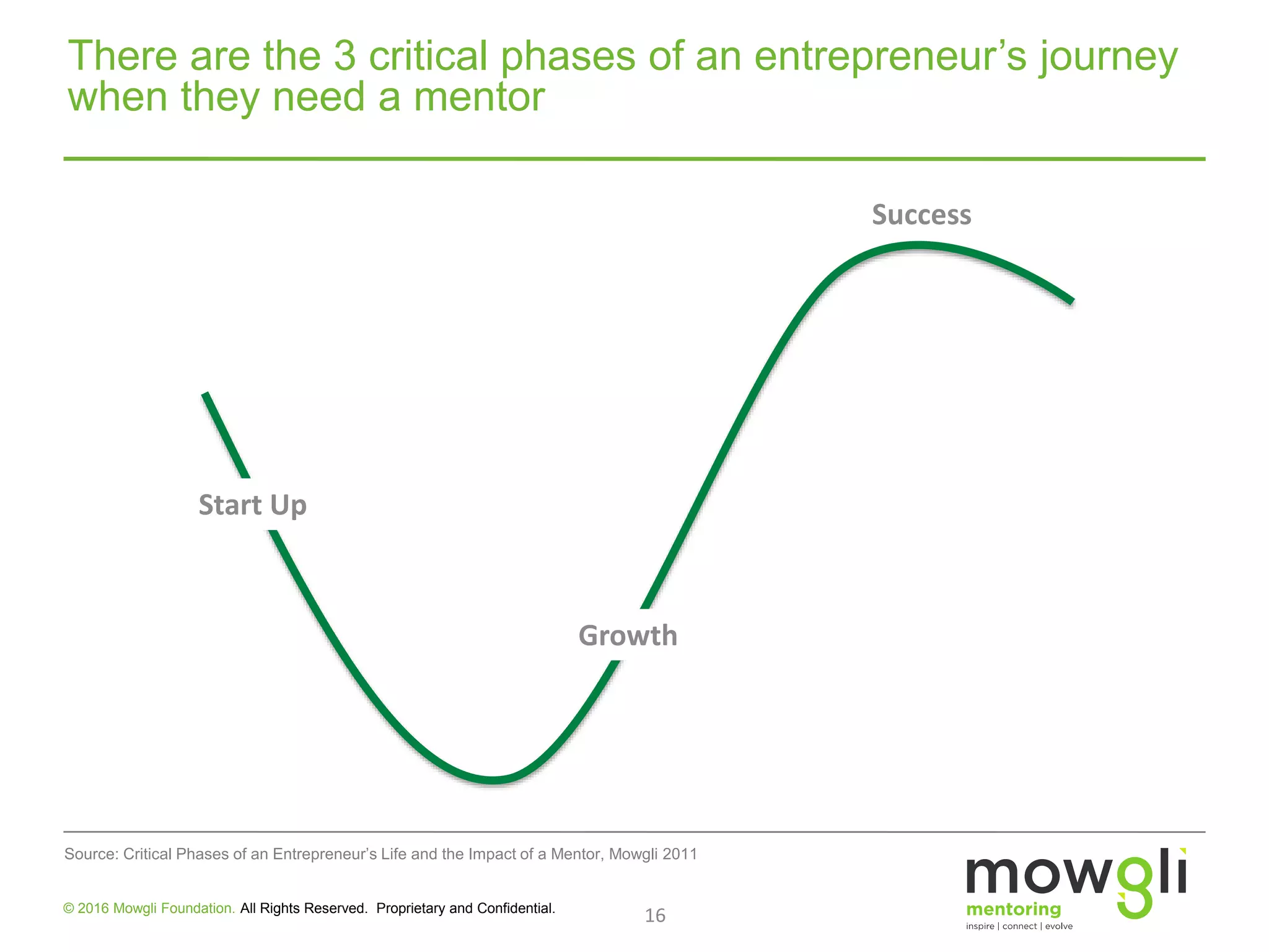 Start Up
Growth
Success
16
Source: Critical Phases of an Entrepreneur’s Life and the Impact of a Mentor, Mowgli 2011
© 2016 Mowgli Foundation. All Rights Reserved. Proprietary and Confidential.
There are the 3 critical phases of an entrepreneur’s journey
when they need a mentor
 