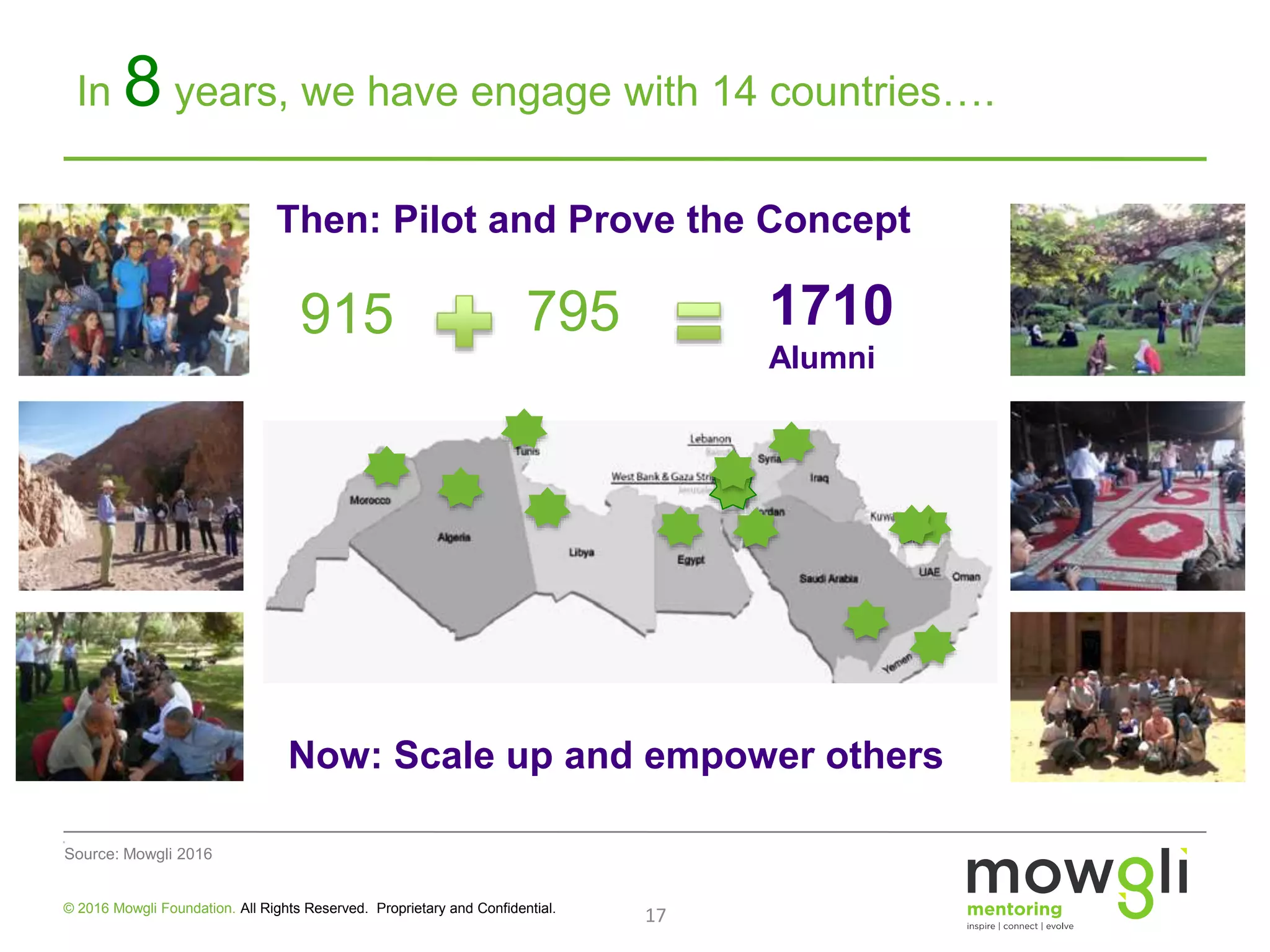 17
In 8 years, we have engage with 14 countries….
© 2016 Mowgli Foundation. All Rights Reserved. Proprietary and Confidential.
915 795 1710
Alumni
Source: Mowgli 2016
Now: Scale up and empower others
Then: Pilot and Prove the Concept
 