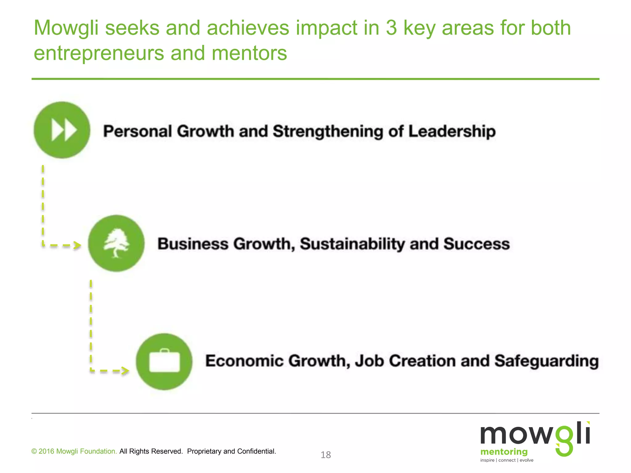 18
Mowgli seeks and achieves impact in 3 key areas for both
entrepreneurs and mentors
© 2016 Mowgli Foundation. All Rights Reserved. Proprietary and Confidential.
 
