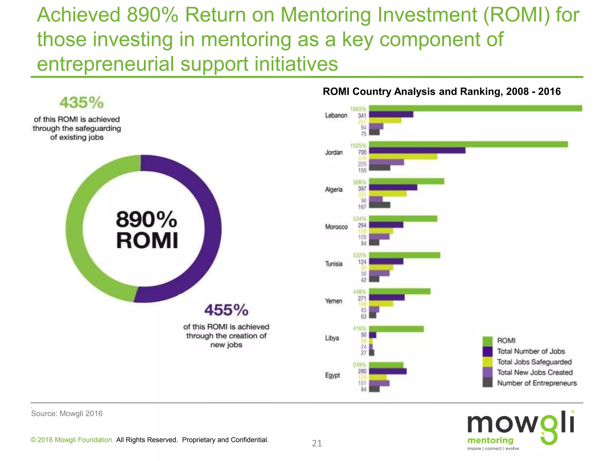 21© 2016 Mowgli Foundation. All Rights Reserved. Proprietary and Confidential.
Achieved 890% Return on Mentoring Investment (ROMI) for
those investing in mentoring as a key component of
entrepreneurial support initiatives
Source: Mowgli 2016
ROMI Country Analysis and Ranking, 2008 - 2016
 