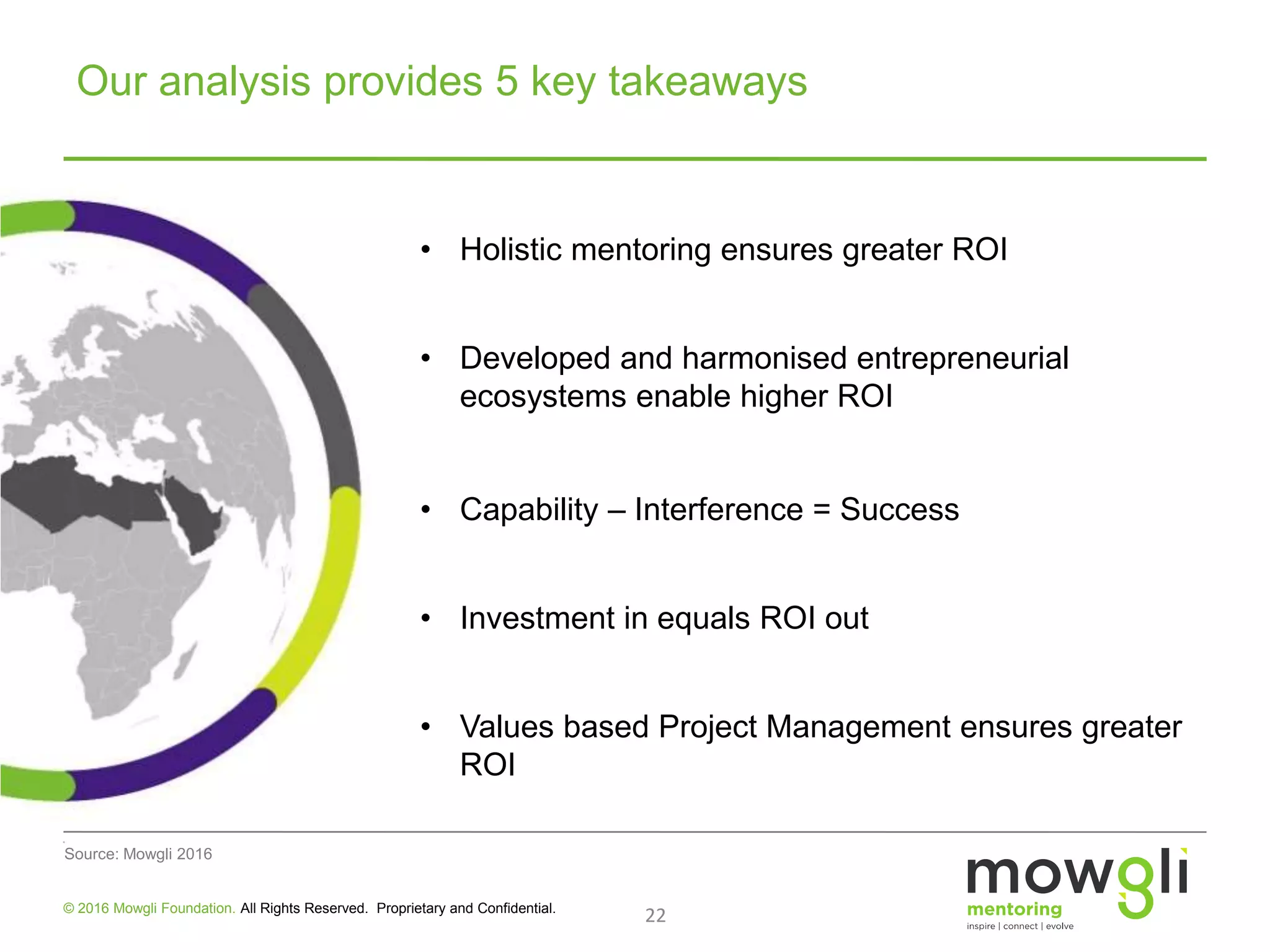 22© 2016 Mowgli Foundation. All Rights Reserved. Proprietary and Confidential.
Our analysis provides 5 key takeaways
Source: Mowgli 2016
• Holistic mentoring ensures greater ROI
• Capability – Interference = Success
• Investment in equals ROI out
• Values based Project Management ensures greater
ROI
• Developed and harmonised entrepreneurial
ecosystems enable higher ROI
 