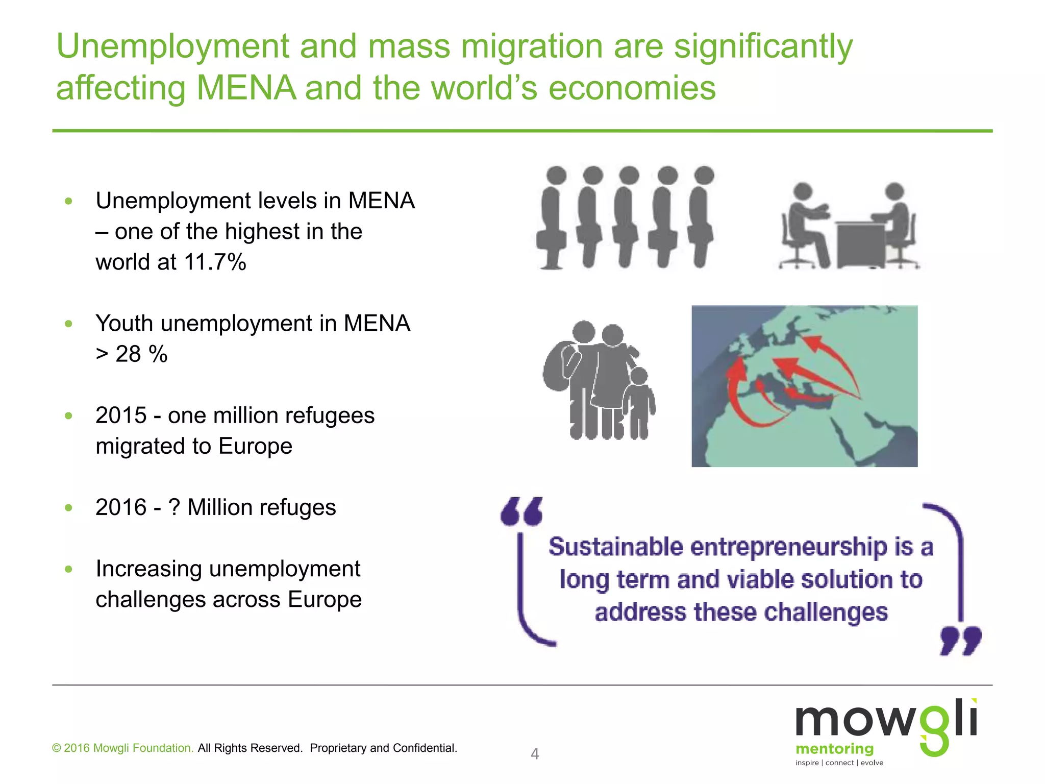 • Unemployment levels in MENA
– one of the highest in the
world at 11.7%
• Youth unemployment in MENA
> 28 %
• 2015 - one million refugees
migrated to Europe
• 2016 - ? Million refuges
• Increasing unemployment
challenges across Europe
Unemployment and mass migration are significantly
affecting MENA and the world’s economies
4© 2016 Mowgli Foundation. All Rights Reserved. Proprietary and Confidential.
 