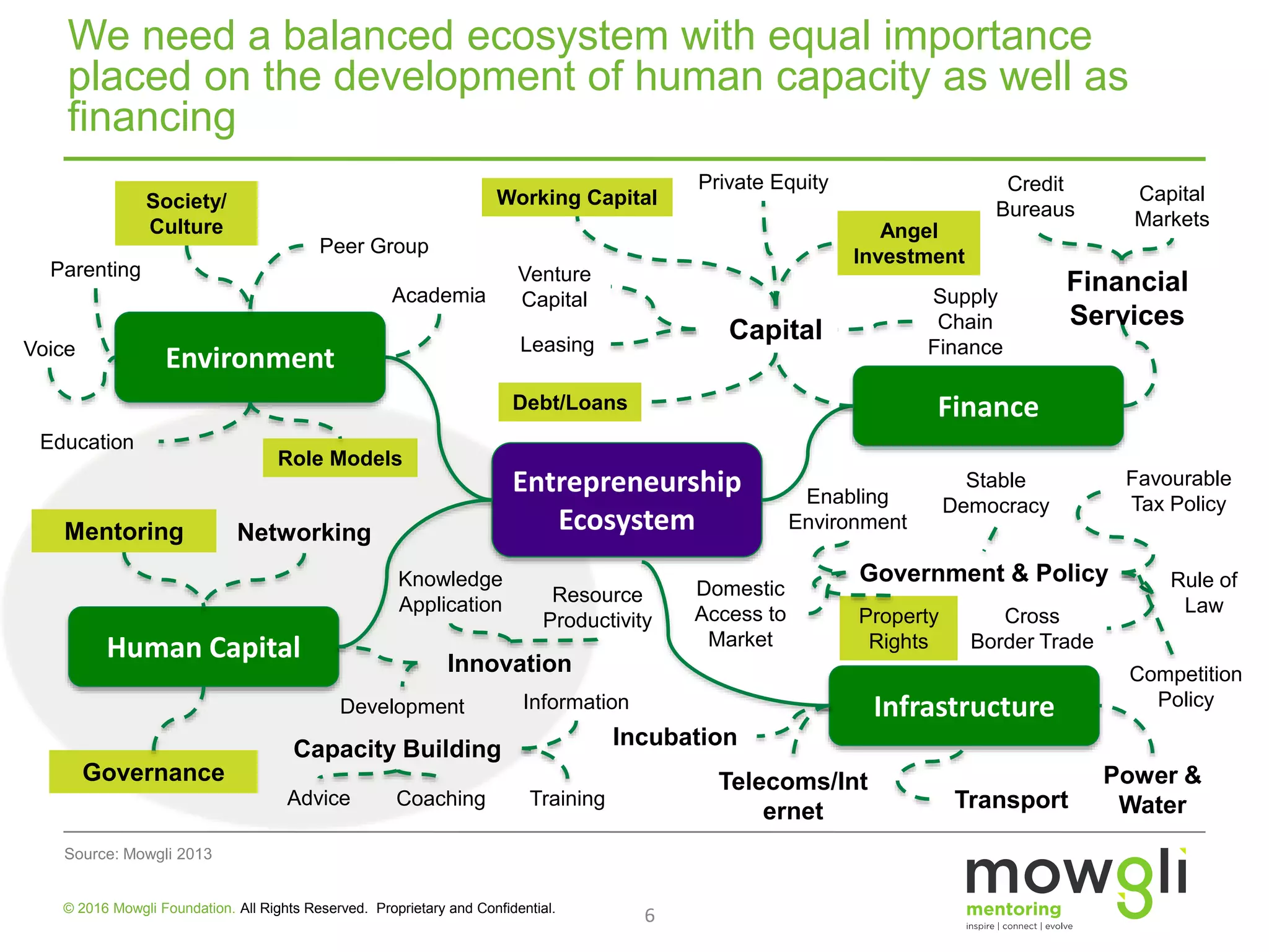 6
We need a balanced ecosystem with equal importance
placed on the development of human capacity as well as
financing
Source: Mowgli 2013
© 2016 Mowgli Foundation. All Rights Reserved. Proprietary and Confidential.
Entrepreneurship
Ecosystem
Environment
Parenting
Education
Peer Group
Voice
Society/
Culture
Role Models
Academia
Finance
Private Equity
Venture
Capital
Debt/Loans
Supply
Chain
Finance
Working Capital
Angel
Investment
Leasing
Credit
Bureaus
Capital
Markets
Capital
Financial
Services
Human Capital
Mentoring
Capacity Building
Governance
Innovation
Networking
Knowledge
Application
Development
Resource
Productivity
Information
Advice Coaching Training
Incubation
Stable
Democracy
Favourable
Tax PolicyEnabling
Environment
Infrastructure
Rule of
Law
Government & Policy
Competition
Policy
Property
Rights
Cross
Border Trade
Domestic
Access to
Market
Telecoms/Int
ernet Transport
Power &
Water
 