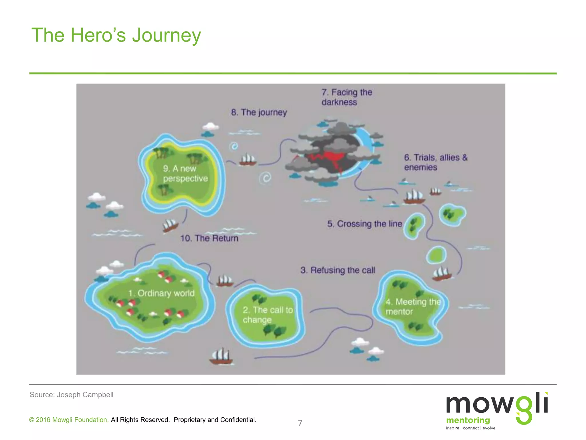 7© 2016 Mowgli Foundation. All Rights Reserved. Proprietary and Confidential.
Source: Joseph Campbell
The Hero’s Journey
 