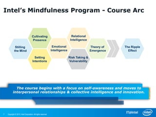 Intel’s Mindfulness Program - Course Arc



                                      Cultivating                                Relational
                                      Presence                                  Intelligence

              Stilling                                           Emotional                     Theory of   The Ripple
             the Mind                                           Intelligence                   Emergence     Effect

                                         Setting                               Risk Taking &
                                       Intentions                              Vulnerability




             The course begins with a focus on self-awareness and moves to
           interpersonal relationships & collective intelligence and innovation.




7   Copyright © 2013, Intel Corporation. All rights reserved.
 