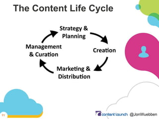 The Content Life Cycle
@JonWuebben11
 