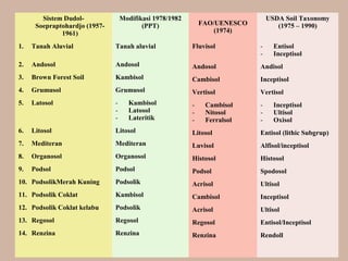 Sistem Dudol-              Modifikasi 1978/1982                         USDA Soil Taxonomy
      Soepraptohardjo (1957-              (PPT)               FAO/UENESCO          (1975 – 1990)
              1961)                                               (1974)

1.   Tanah Aluvial             Tanah aluvial              Fluvisol          -     Entisol
                                                                            -     Inceptisol
2.   Andosol                   Andosol                    Andosol           Andisol
3.   Brown Forest Soil         Kambisol                   Cambisol          Inceptisol
4.   Grumusol                  Grumusol                   Vertisol          Vertisol
5.   Latosol                   -     Kambisol             -    Cambisol     -     Inceptisol
                               -     Latosol              -    Nitosol      -     Ultisol
                               -     Lateritik            -    Ferralsol    -     Oxisol
6.   Litosol                   Litosol                    Litosol           Entisol (lithic Subgrup)
7.   Mediteran                 Mediteran                  Luvisol           Alfisol/inceptisol
8.   Organosol                 Organosol                  Histosol          Histosol
9.   Podsol                    Podsol                     Podsol            Spodosol
10. PodsolikMerah Kuning       Podsolik                   Acrisol           Ultisol
11. Podsolik Coklat            Kambisol                   Cambisol          Inceptisol
12. Podsolik Coklat kelabu     Podsolik                   Acrisol           Ultisol
13. Regosol                    Regosol                    Regosol           Entisol/Inceptisol
14. Renzina                    Renzina                    Renzina           Rendoll
 