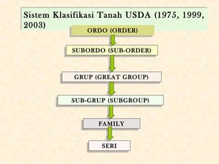 Sistem Klasifikasi Tanah USDA (1975, 1999,
Sistem Klasifikasi Tanah USDA (1975, 1999,
2003)
2003)
              ORDO (ORDER)
              ORDO (ORDER)

            SUBORDO (SUB-ORDER)
           SUBORDO (SUB-ORDER)



           GRUP (GREAT GROUP)
           GRUP (GREAT GROUP)


           SUB-GRUP (SUBGROUP)
          SUB-GRUP (SUBGROUP)


                 FAMILY
                 FAMILY


                   SERI
                  SERI
 