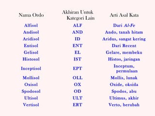 Akhiran Untuk
Nama Ordo                        Arti Asal Kata
              Kategori Lain
  Alfisol        ALF               Dari Al-Fe
 Andisol         AND           Ando, tanah hitam
 Aridisol         ID          Aridus, sangat kering
 Entisol         ENT              Dari Recent
 Gelisol          EL           Gelare, membeku
 Histosol         IST           Histos, jaringan
                                   Inceptum,
Inceptisol       EPT
                                    permulaan
 Mollisol        OLL             Mollis, lunak
  Oxisol          OX             Oxide, oksida
 Spodosol         OD              Spodos, abu
  Ultisol        ULT             Ultimus, akhir
 Vertisol        ERT             Verto, berubah
 