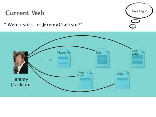 News Bio 
Program 
Pages 
Current Web 
Wiki 
web 
page 
“ Web results for Jeremy Clarkson?” 
Jeremy 
Clarkson 
Page tags! 
 