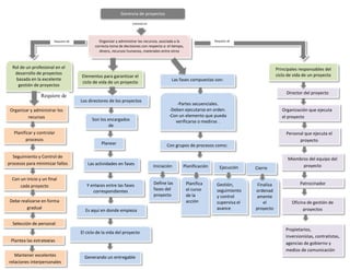 Gerencia de proyectos
Organizar y administrar los recursos, asociada a la
correcta toma de decisiones con respecto a: el tiempo,
dinero, recursos humanos, materiales entre otros
Requiere de
Consiste en
Rol de un profesional en el
desarrollo de proyectos
basada en la excelente
gestión de proyectos
Organizar y administrar los
recursos
Planificar y controlar
procesos
Seguimiento y Control de
procesos para minimizar fallos
Con un inicio y un final
cada proyecto
Debe realizarse en forma
gradual
Selección de personal
Plantea las estrategias
Requiere de
Principales responsables del
ciclo de vida de un proyecto
Mantener excelentes
relaciones interpersonales
Requiere de
Elementos para garantizar el
ciclo de vida de un proyecto
Los directores de los proyectos
Son los encargados
de
Planear
c
Las actividades en fases
Y enlaces entre las fases
correspondientes
Generando un entregable
El ciclo de la vida del proyecto
Es aquí en donde empieza
Las fases compuestas son:
-Partes secuenciales.
-Deben ejecutarse en orden.
-Con un elemento que pueda
verificarse o medirse .
Con grupos de procesos como:
Finaliza
ordenad
amente
el
proyecto
Iniciación Planificación Cierre
Define las
fases del
proyecto
Planifica
el curso
de la
acción
Gestión,
seguimiento
y control
supervisa el
avance
Ejecución
Director del proyecto
Organización que ejecuta
el proyecto
Personal que ejecuta el
proyecto
Miembros del equipo del
proyecto
Patrocinador
Oficina de gestión de
proyectos
Propietarios,
inversionistas, contratistas,
agencias de gobierno y
medios de comunicación
 