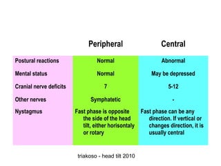 Peripheral

Central

Postural reactions

Normal

Abnormal

Mental status

Normal

May be depressed

7

5-12

Symphatetic

-

Cranial nerve deficits
Other nerves
Nystagmus

Fast phase is opposite
Fast phase can be any
the side of the head
direction. If vertical or
tilt, either horisontaly
changes direction, it is
or rotary
usually central

triakoso - head tilt 2010

 