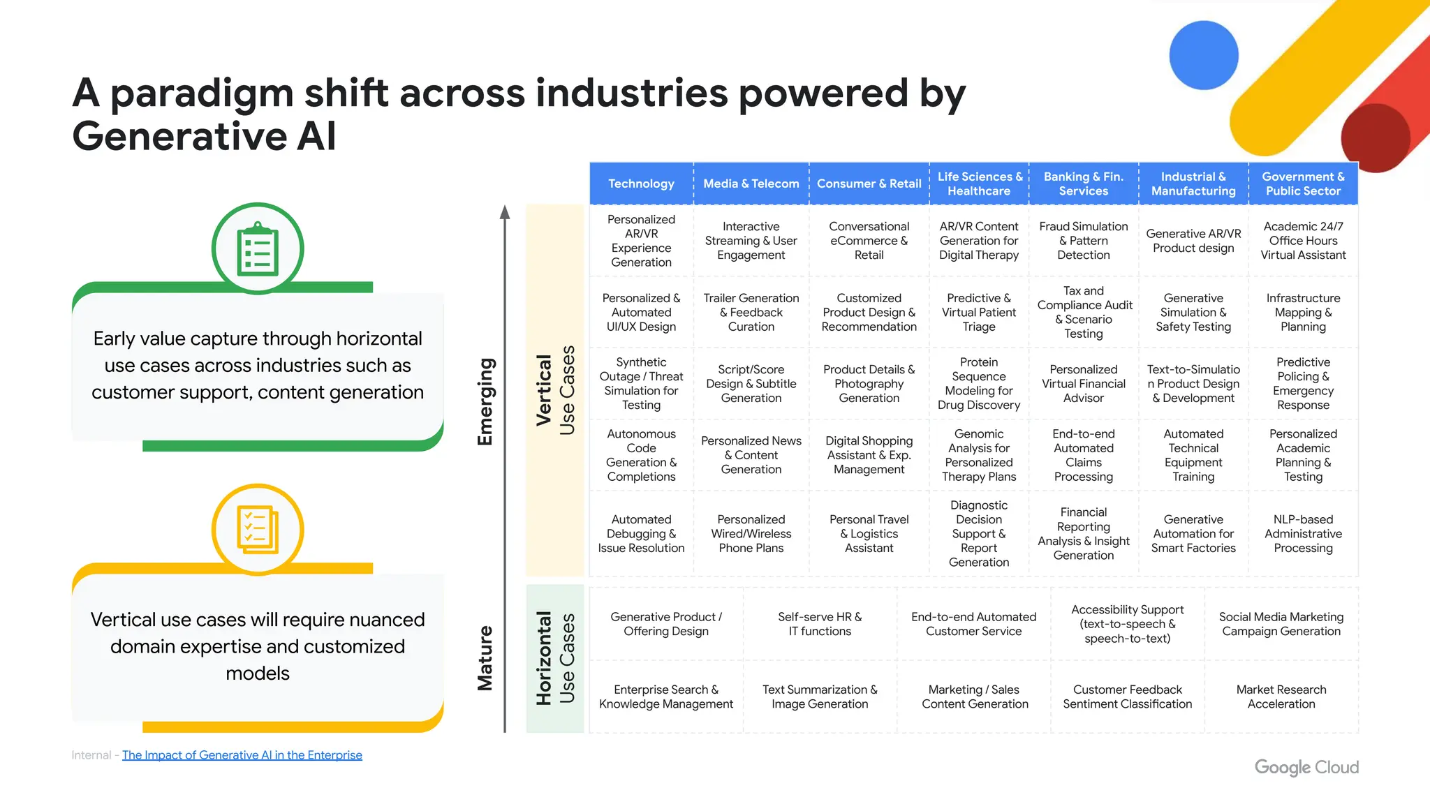 Proprietary + Confidential
A paradigm shift across industries powered by
Generative AI
Internal - The Impact of Generative AI in the Enterprise
Technology Media & Telecom Consumer & Retail
Life Sciences &
Healthcare
Banking & Fin.
Services
Industrial &
Manufacturing
Government &
Public Sector
Personalized
AR/VR
Experience
Generation
Interactive
Streaming & User
Engagement
Conversational
eCommerce &
Retail
AR/VR Content
Generation for
Digital Therapy
Fraud Simulation
& Pattern
Detection
Generative AR/VR
Product design
Academic 24/7
Office Hours
Virtual Assistant
Personalized &
Automated
UI/UX Design
Trailer Generation
& Feedback
Curation
Customized
Product Design &
Recommendation
Predictive &
Virtual Patient
Triage
Tax and
Compliance Audit
& Scenario
Testing
Generative
Simulation &
Safety Testing
Infrastructure
Mapping &
Planning
Synthetic
Outage / Threat
Simulation for
Testing
Script/Score
Design & Subtitle
Generation
Product Details &
Photography
Generation
Protein
Sequence
Modeling for
Drug Discovery
Personalized
Virtual Financial
Advisor
Text-to-Simulatio
n Product Design
& Development
Predictive
Policing &
Emergency
Response
Autonomous
Code
Generation &
Completions
Personalized News
& Content
Generation
Digital Shopping
Assistant & Exp.
Management
Genomic
Analysis for
Personalized
Therapy Plans
End-to-end
Automated
Claims
Processing
Automated
Technical
Equipment
Training
Personalized
Academic
Planning &
Testing
Automated
Debugging &
Issue Resolution
Personalized
Wired/Wireless
Phone Plans
Personal Travel
& Logistics
Assistant
Diagnostic
Decision
Support &
Report
Generation
Financial
Reporting
Analysis & Insight
Generation
Generative
Automation for
Smart Factories
NLP-based
Administrative
Processing
Generative Product /
Offering Design
Self-serve HR &
IT functions
End-to-end Automated
Customer Service
Accessibility Support
(text-to-speech &
speech-to-text)
Social Media Marketing
Campaign Generation
Enterprise Search &
Knowledge Management
Text Summarization &
Image Generation
Marketing / Sales
Content Generation
Customer Feedback
Sentiment Classification
Market Research
Acceleration
Vertical
Use
Cases
Horizontal
Use
Cases
Emerging
Mature
Early value capture through horizontal
use cases across industries such as
customer support, content generation
Vertical use cases will require nuanced
domain expertise and customized
models
 