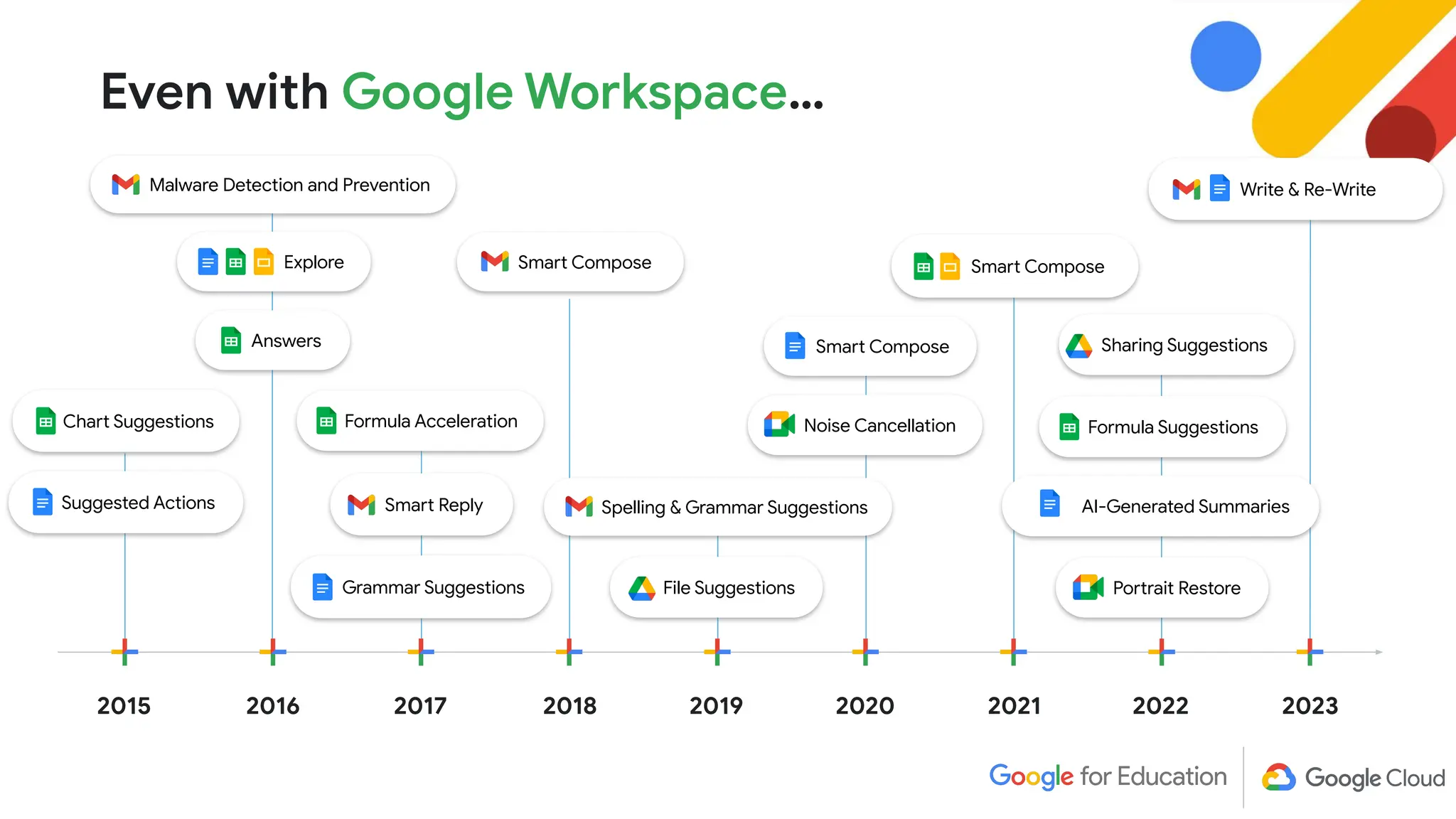 Even with Google Workspace…
Spelling & Grammar Suggestions
Smart Reply
Noise Cancellation
Portrait Restore
Smart Compose
Malware Detection and Prevention
2017 2018 2019 2020 2021 2022 2023
2016
Explore
2015
Suggested Actions
Chart Suggestions
Answers
Grammar Suggestions
Formula Acceleration Formula Suggestions
Smart Compose
Smart Compose
File Suggestions
Write & Re-Write
AI-Generated Summaries
Sharing Suggestions
 