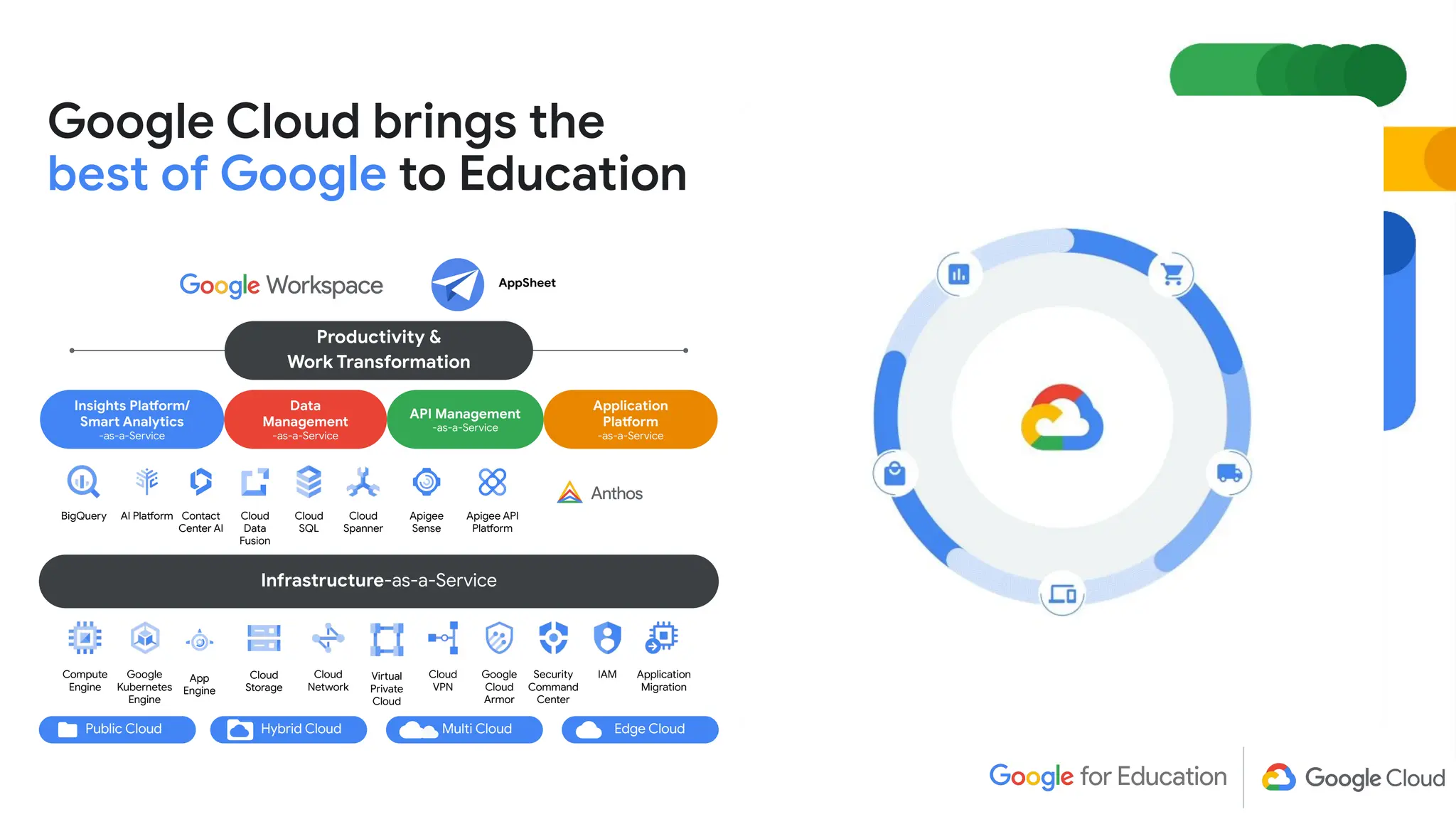 Google Cloud brings the
best of Google to Education
AppSheet
Compute
Engine
Google
Kubernetes
Engine
App
Engine
Cloud
Storage
Cloud
VPN
Google
Cloud
Armor
Application
Migration
Security
Command
Center
IAM
Virtual
Private
Cloud
Cloud
Network
Contact
Center AI
BigQuery AI Platform Cloud
Spanner
Cloud
SQL
Apigee API
Platform
Cloud
Data
Fusion
Apigee
Sense
Productivity &
Work Transformation
Public Cloud Hybrid Cloud Multi Cloud Edge Cloud
Infrastructure-as-a-Service
Insights Platform/
Smart Analytics
-as-a-Service
Data
Management
-as-a-Service
API Management
-as-a-Service
Application
Platform
-as-a-Service
 
