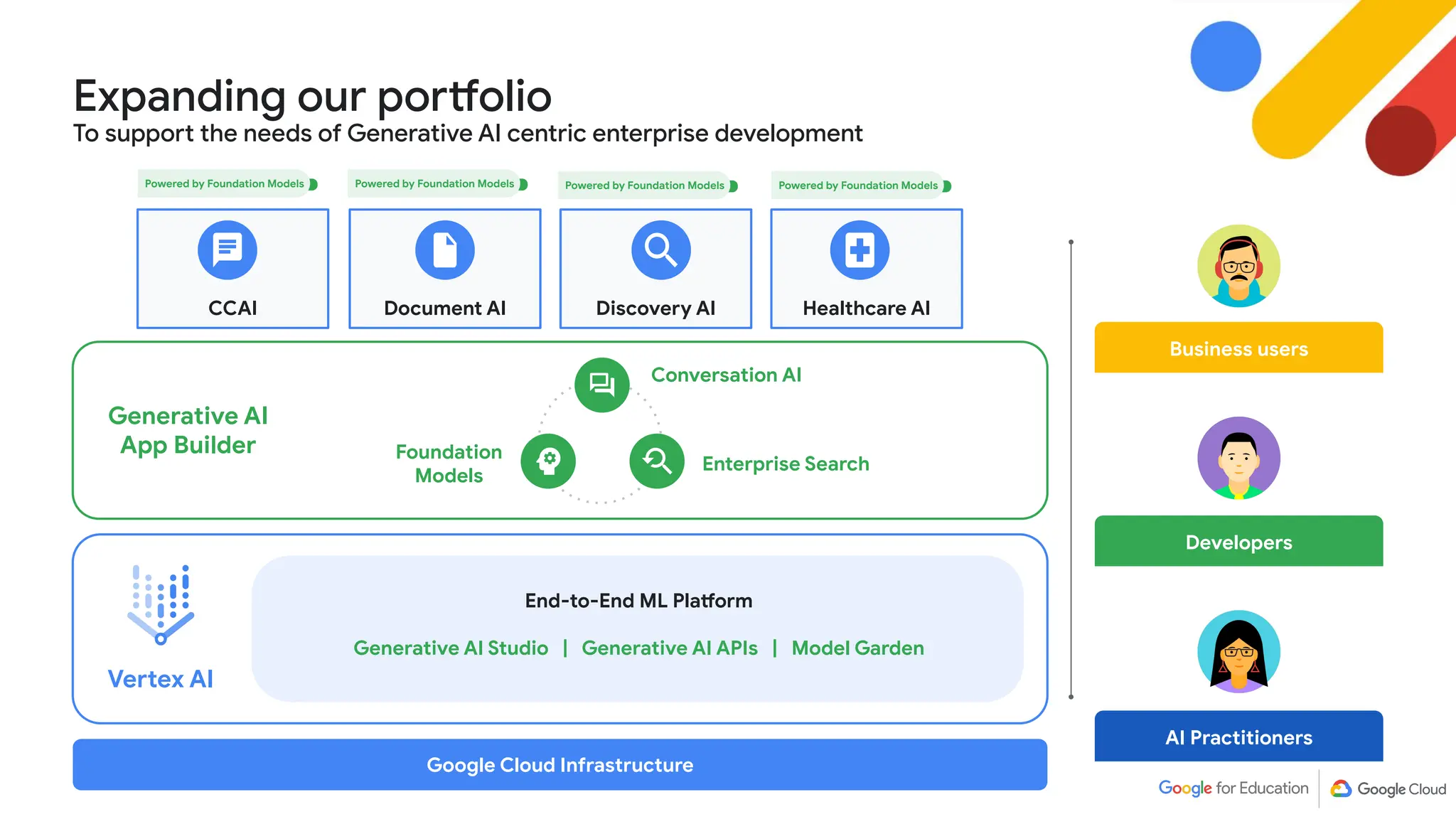 Expanding our portfolio
To support the needs of Generative AI centric enterprise development
Business users
Developers
AI Practitioners
Vertex AI
Powered by Foundation Models
CCAI Document AI Discovery AI Healthcare AI
Conversation AI
Enterprise Search
Foundation
Models
Generative AI
App Builder
End-to-End ML Platform
Generative AI Studio | Generative AI APIs | Model Garden
Google Cloud Infrastructure
Powered by Foundation Models Powered by Foundation Models Powered by Foundation Models
 