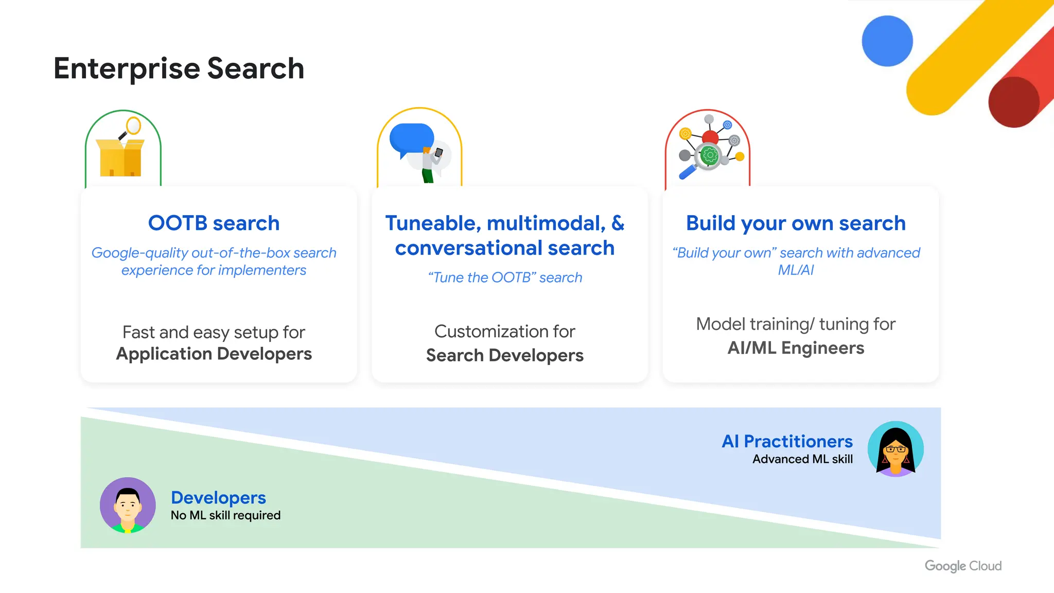 Proprietary + Confidential
Enterprise Search
Developers
No ML skill required
AI Practitioners
Advanced ML skill
OOTB search
Google-quality out-of-the-box search
experience for implementers
Fast and easy setup for
Application Developers
Tuneable, multimodal, &
conversational search
“Tune the OOTB” search
Customization for
Search Developers
Build your own search
“Build your own” search with advanced
ML/AI
Model training/ tuning for
AI/ML Engineers
 