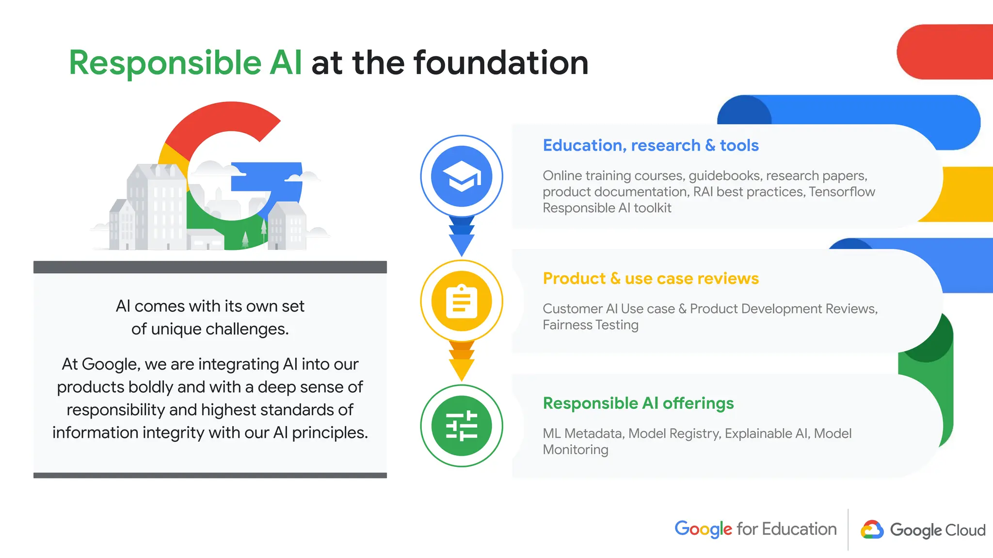 Education, research & tools
Online training courses, guidebooks, research papers,
product documentation, RAI best practices, Tensorflow
Responsible AI toolkit
Product & use case reviews
Customer AI Use case & Product Development Reviews,
Fairness Testing
Responsible AI offerings
ML Metadata, Model Registry, Explainable AI, Model
Monitoring
AI comes with its own set
of unique challenges.
At Google, we are integrating AI into our
products boldly and with a deep sense of
responsibility and highest standards of
information integrity with our AI principles.
Responsible AI at the foundation
 